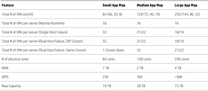 Table 2. VM overview  
