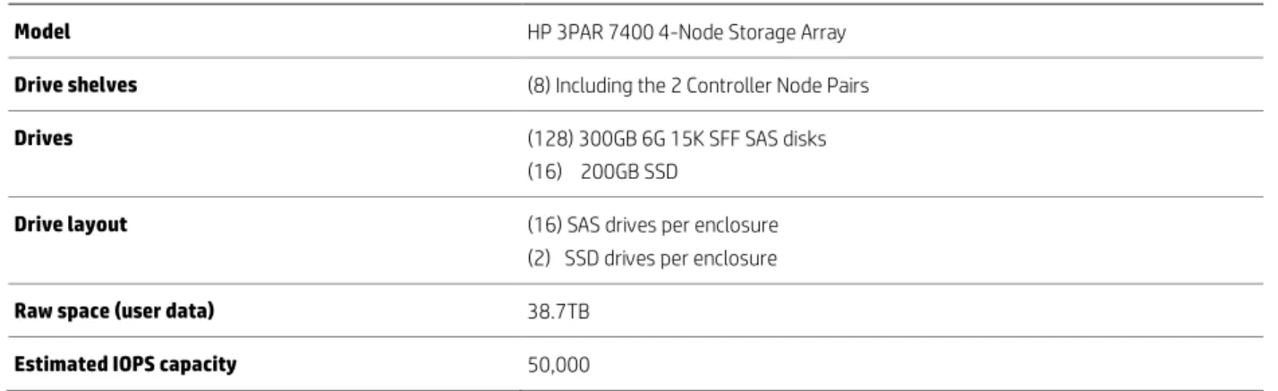 Table 5. Medium SQL Consolidation App Map storage summary 