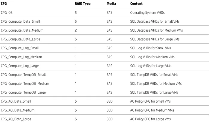 Table 7. SQL Consolidation App Map CPGs 
