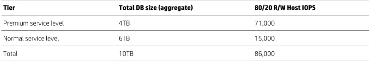 Table 1. Estimated database deployment size and I/O characteristics per tier 