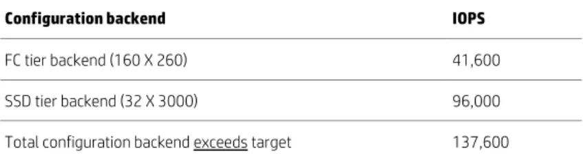 Table 4. Total configuration backend IOPS 