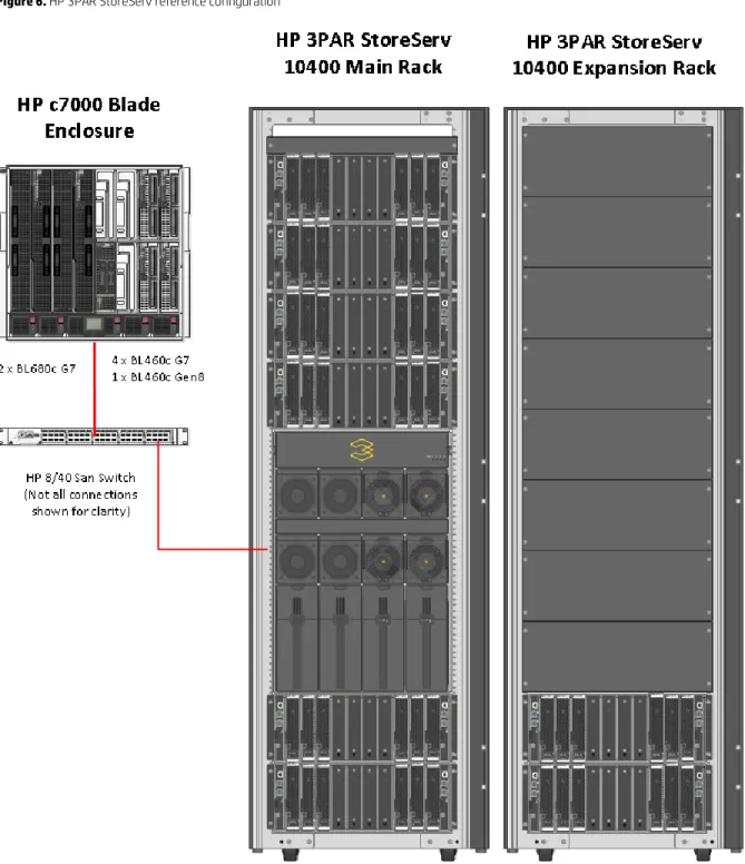 Figure 6. HP 3PAR StoreServ reference configuration 