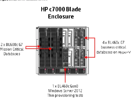 Figure 7. SQL Server database servers 