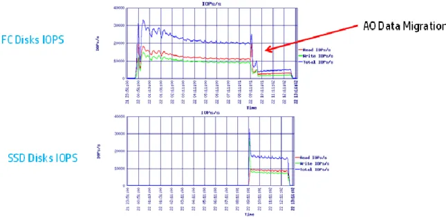 Figure 12. Data File backend IOPS before, during and after partial data file AO data migration to SSD 