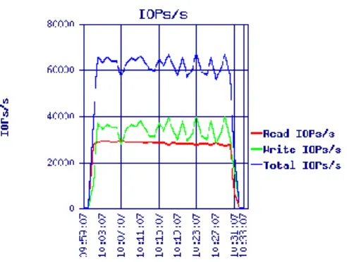 Figure 14. Host I/O performance after 1TB data movement 