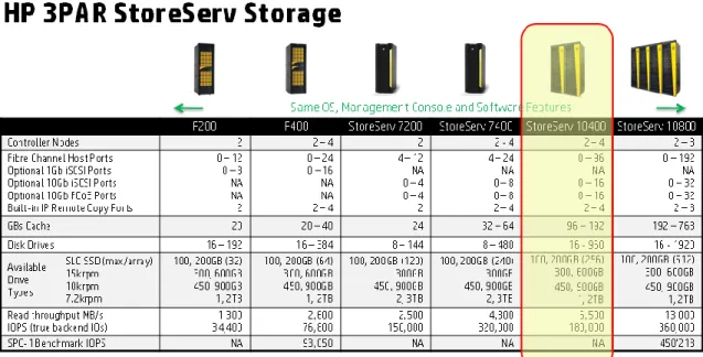 Figure 4. HP 3PAR StoreServ 10400 specifications among HP 3PAR StoreServ family  