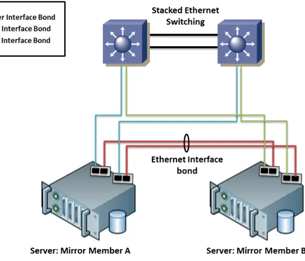Figure 1 illustrates a very simple configuration whereby the two failover members are directly connected to each other  with crossover cables for mirror communications over a private network, entirely avoiding an external switch or hub; this  reduces the l