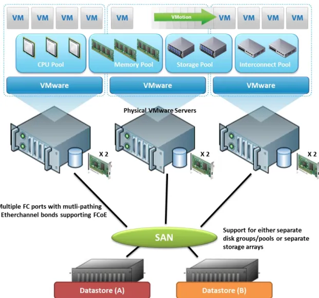 Figure 4: Redundant Storage with VMware vSphere 