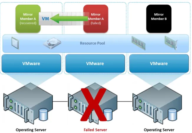 Figure 5: VMware HA with Database Mirroring 