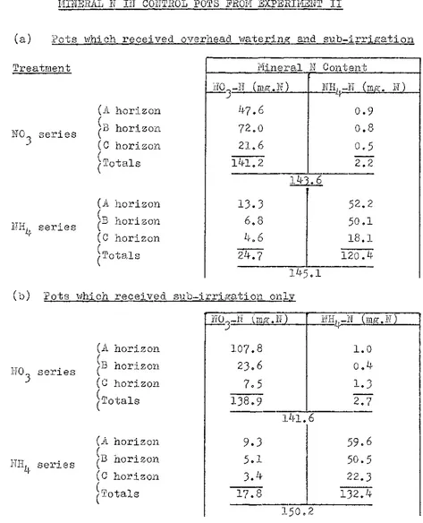 TABLE I THE FORivI, LEVEL .Al~D DISTRIBUTION OF MINERAL N IN CONTROL POTS FROM EXPERIIvIENT II 