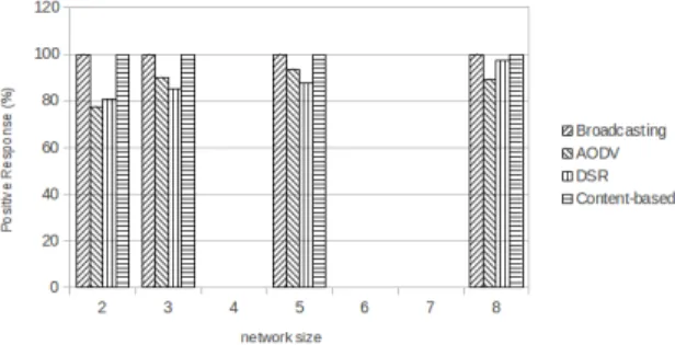 Figure 9. Positive Response vs. number of nodes