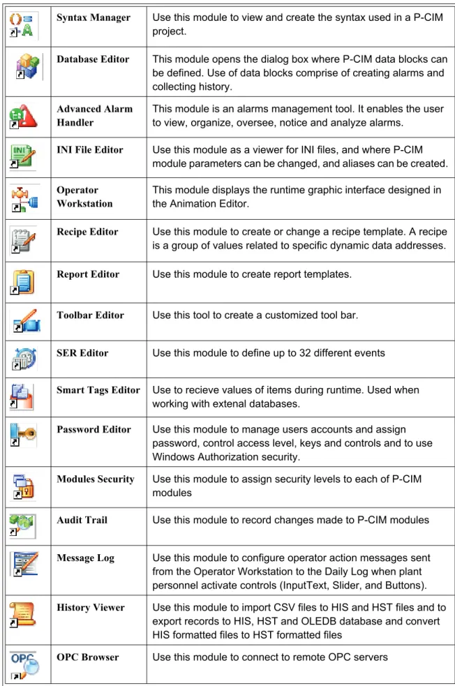 Table 1: P-CIM Modules (Continued)
