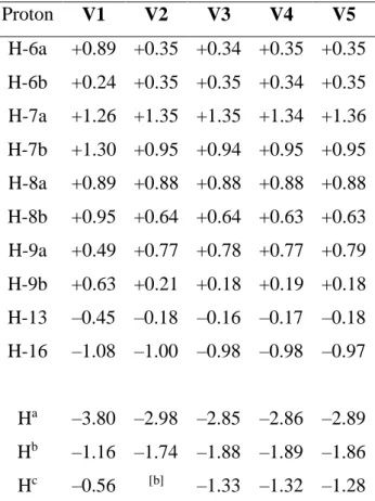 Table 4 Selected calculated complexation induced shift (CIS) values Δδ (ppm) of host and guest proton  signals upon the binding of viologens V1-V5 in host H 2 1