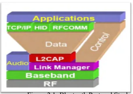 Figure 2.1: Bluetooth Protocol Stack 
