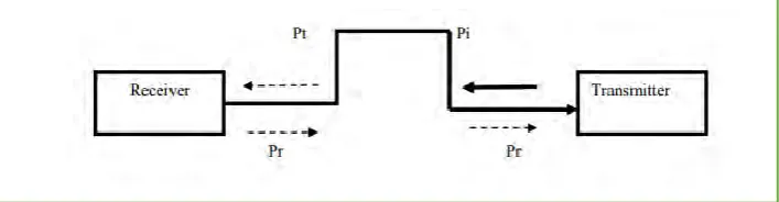 Figure 2.2: Bluetooth antenna sends and receive diagram 