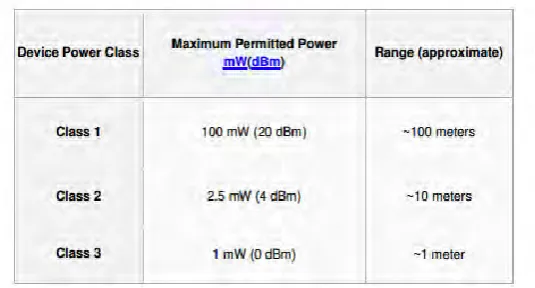 Table 2.2 : The device power class  