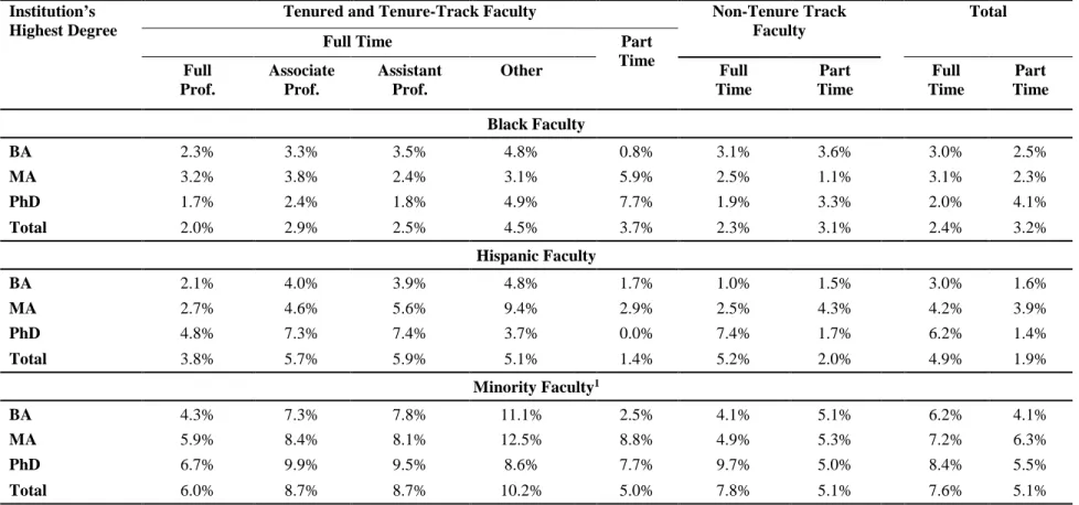 Table 5: Representation of Black, Hispanic and Minority Groups in Economic Faculty in the Academic Year 2019-20 