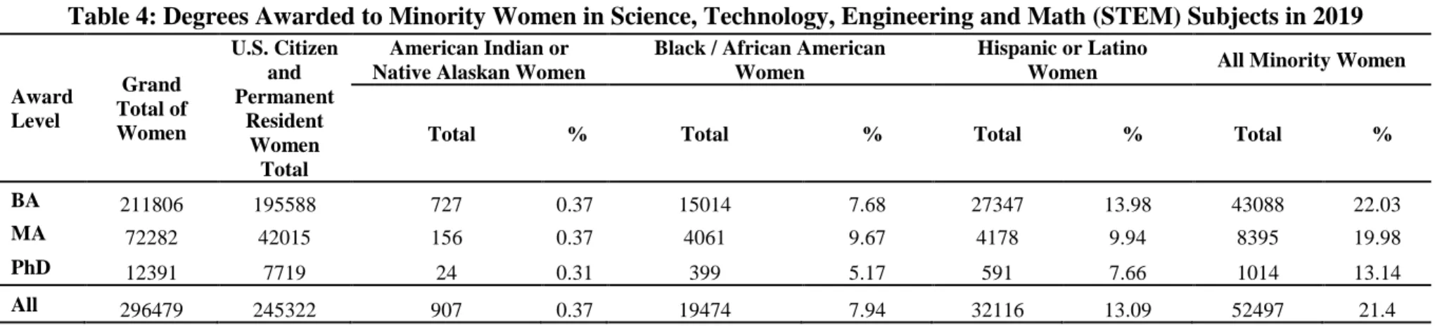 Table 4: Degrees Awarded to Minority Women in Science, Technology, Engineering and Math (STEM) Subjects in 2019 