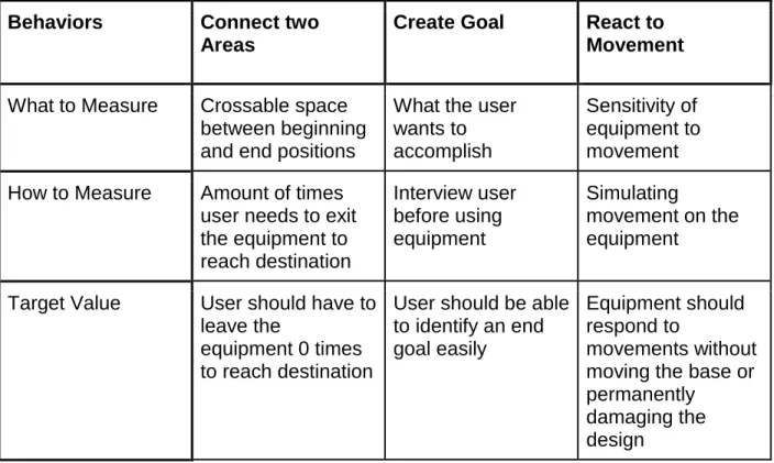 Table 2.2.2 - Specifications of Behaviors 