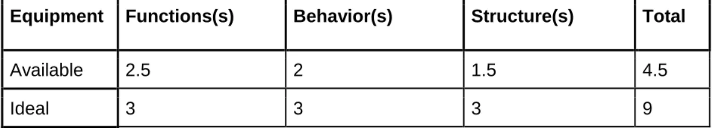 Table 2.2.4 - Functions and Behaviors of Available v. Ideal Balance Equipment  Equipment  Functions(s)  Behavior(s)  Structure(s)  Total 