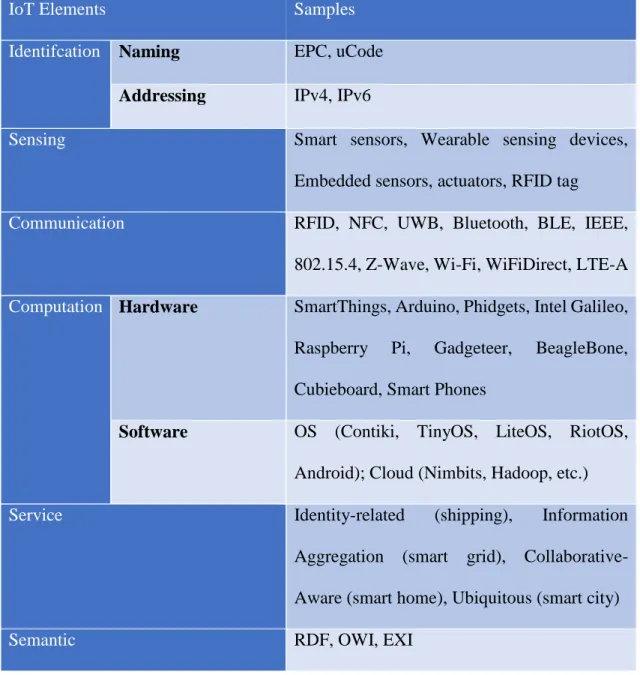 Table 2.1 Technologies of the IoT 