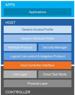 Figure 2.2 shows the stack for Bluetooth’s architecture, which consists of three layers