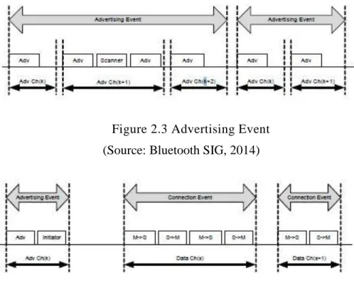 Figure 2.3 Advertising Event  (Source: Bluetooth SIG, 2014) 