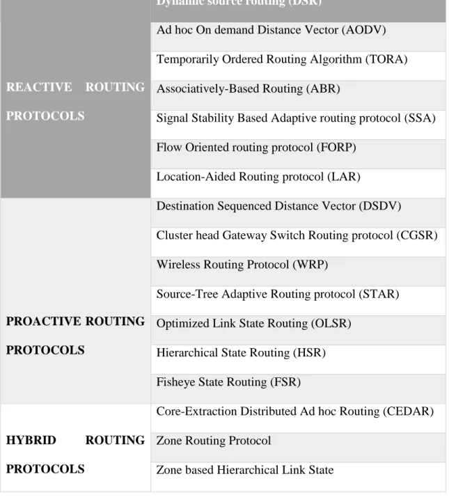 Table 2.2 Routing Protocols in MANETs 