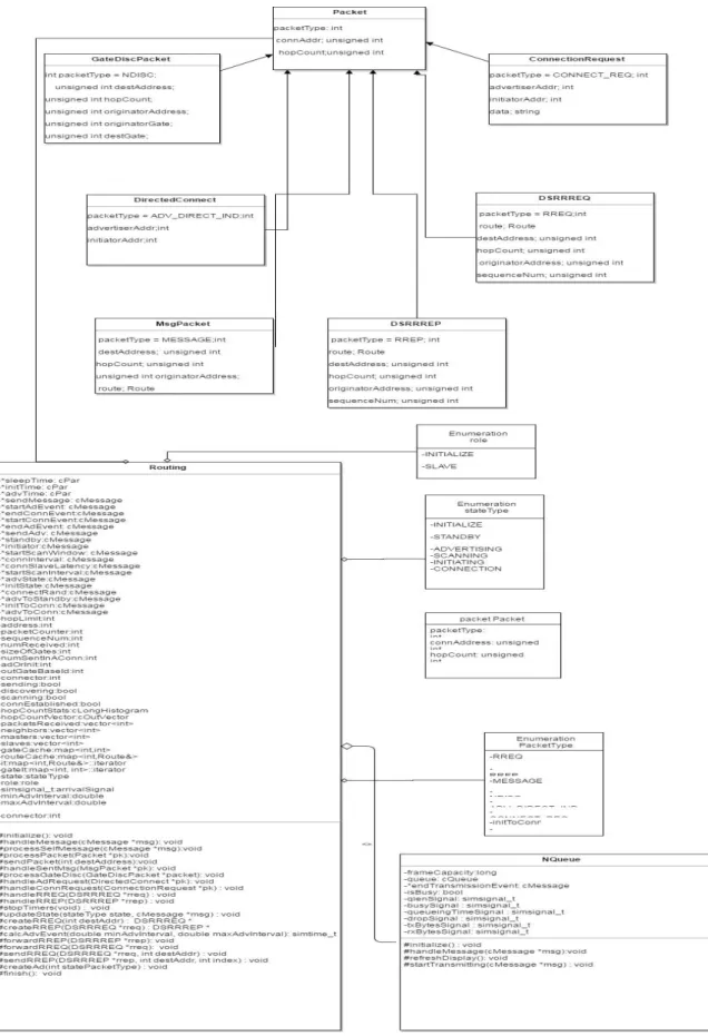 Figure 3.1 Class Diagrams 