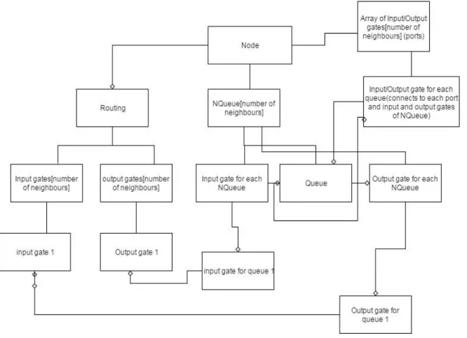 Figure 3.2 Structure of Node Module 