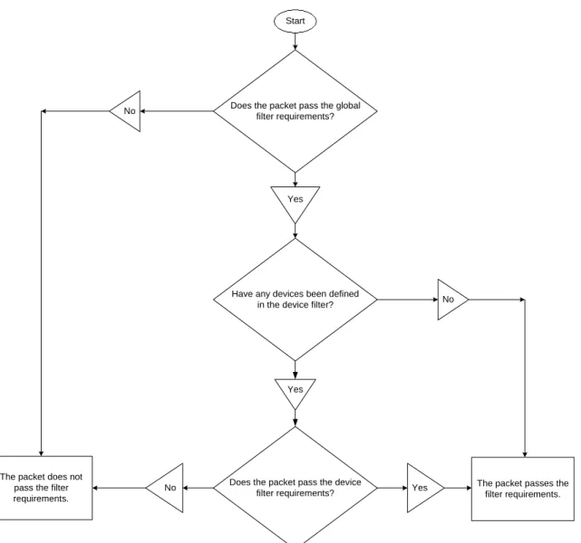 Figure 9. Filtering Packets 