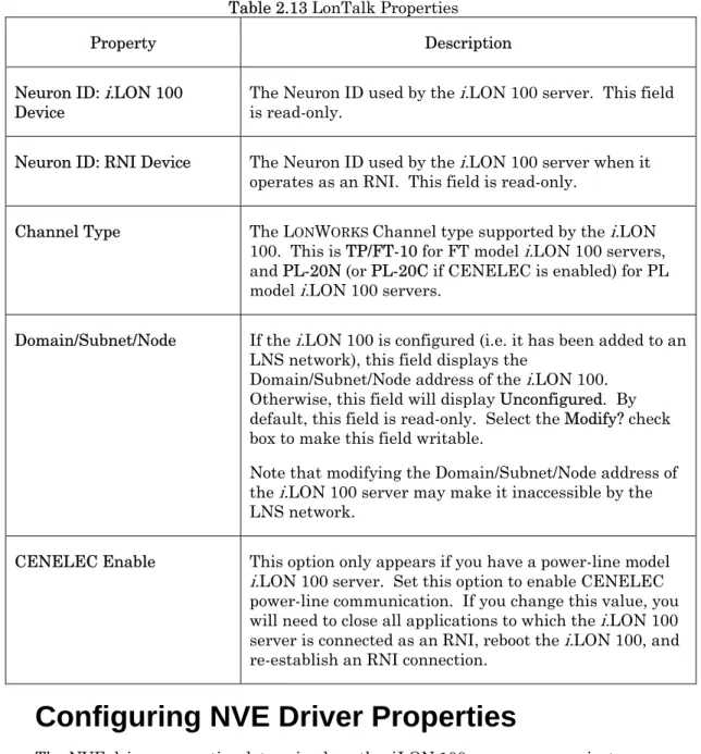Table 2.13 describes the LonTalk properties you can configure on the L ON W ORKS 