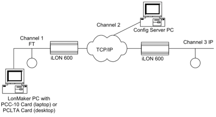 Figure 2.1 Setting Up an IP-852 Channel  To create a network like the one illustrated in Figure 2.1, follow the steps  below:  
