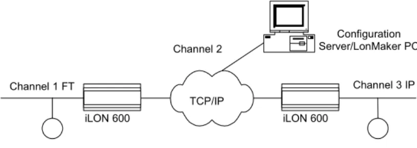 Figure 2.8 shows an example of a L ON W ORKS  network that contains a IP-852  channel