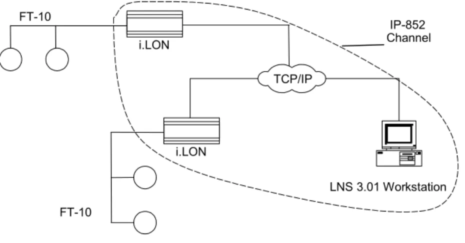 Figure 1.3 IP-852 Device and LNS 3.01 Workstation on an IP-852  Channel 