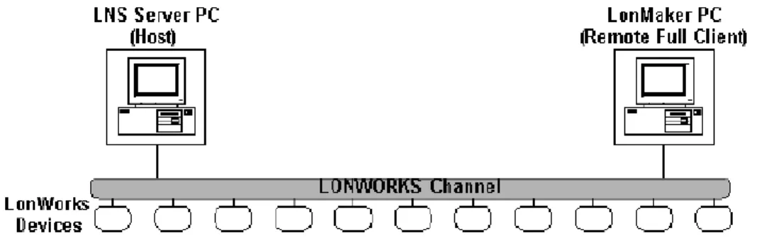 Figure 5  Remote Full Client and LNS Server on a L ON W ORKS  Channel 
