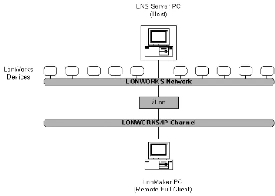 Figure 6  Remote Full Client with LNS Server Computer Attached to L ON W ORKS /IP  Channel 