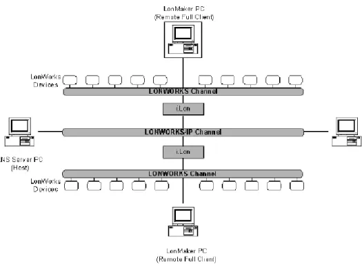 Figure 8  Remote Full Client with LonMaker Computer and LNS Server Computer  Attached to Different L ON W ORKS  Channels 
