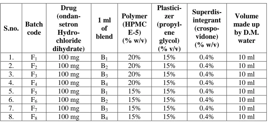 Table 8: Optimized blend for formulation development. 