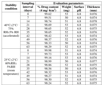 Fig. 3: In-vitro dissolution profiles of optimized batch F6. 