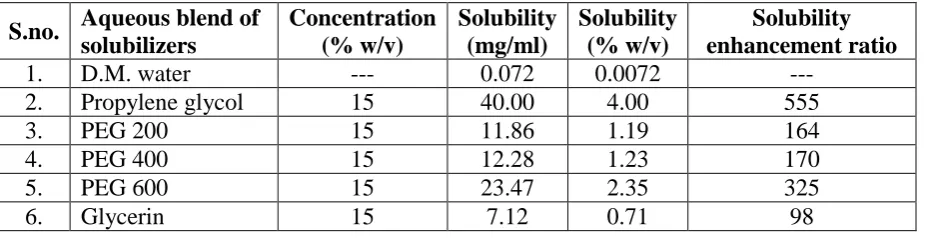 Table 1: Calibration curve of ondansetron hydrochloride dihydrate in different media. 