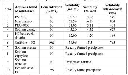 Table 3: Solubility of drug in aqueous solutions containing solid solubilizers. 