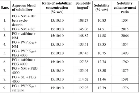 Table 5: Solubility of drug in aqueous solutions containing three solubilizers.