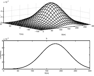 Figure 1: (a) Concentration distribution on the ground (b) Concentration distribution on theground directly downwind of the release (on Y = 0)