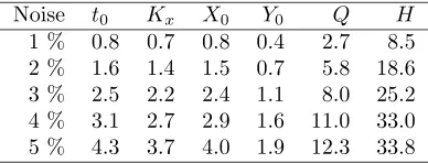 Figure 2: (a) Concentration signal at the points P1, P2 and P3 on the ground with no noise, (b)Concentration signal at the points P1, P2 and P3 on the ground with noise of 5%.