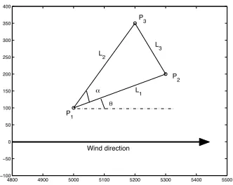 Figure 3: (a) Error in Q Vs distance between points, (b) Error in X0 Vs distance between points.