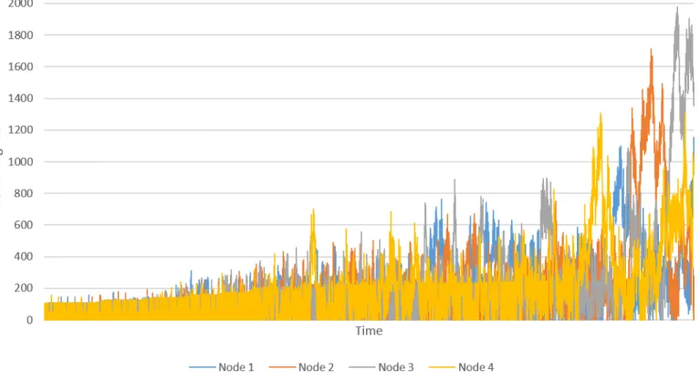 Figure 4: Remaining work on each node as measured during experiment 1, for the smart load balancer.