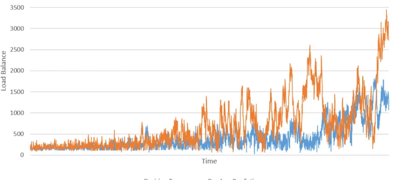 Figure 5: Load balance as measured during experiment 2.
