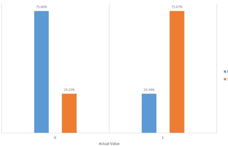 Figure 6: The performance of the C4.5 tree driving the load balancer.