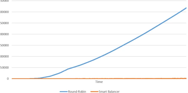 Figure 2: Load balance as measured during experiment 1.
